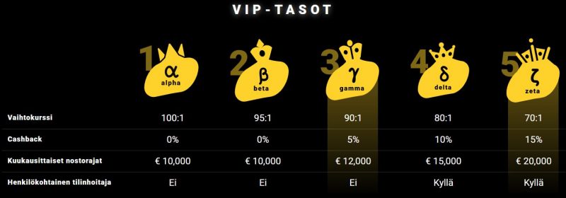 ZetCasino VIP-tasot