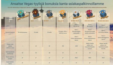 Vegasland VIP-ohjelma