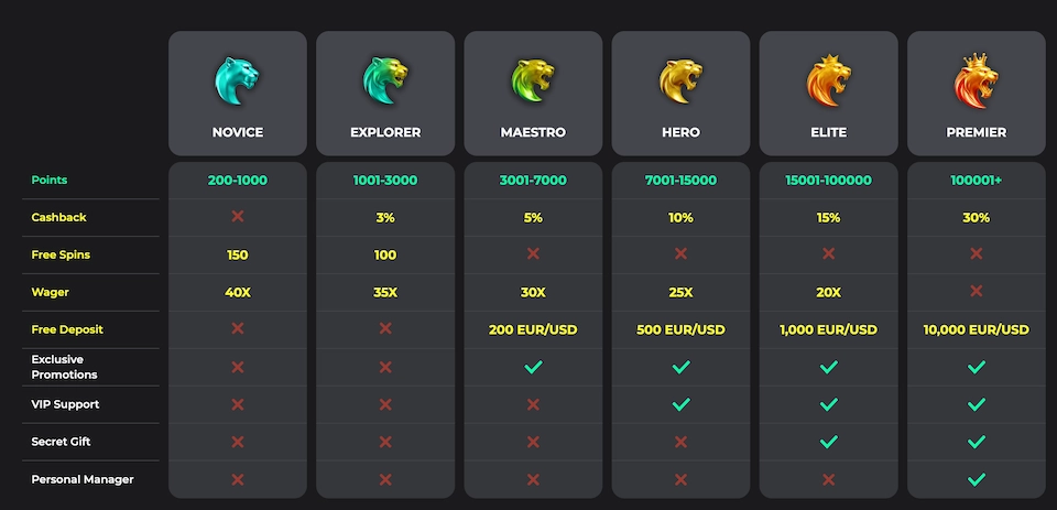 Betprimeiron VIP-ohjelman tasot ja palkinnot
