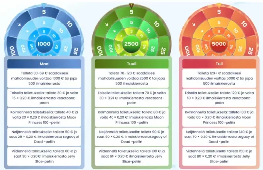 TaikaSpinnin tervetuliaisbonus sisältää Taikapyörän pyöräytyksiä