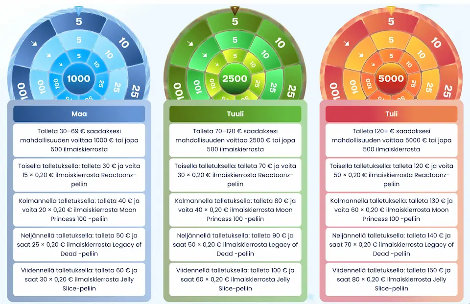 TaikaSpinnin tervetuliaisbonus sisältää Taikapyörän pyöräytyksiä